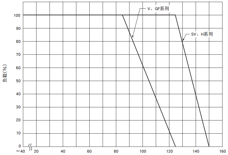 NCC电容陶瓷压敏电阻的温度负载衰减曲线