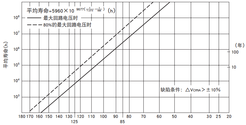 黑金刚陶瓷压敏电阻TNR的衰减