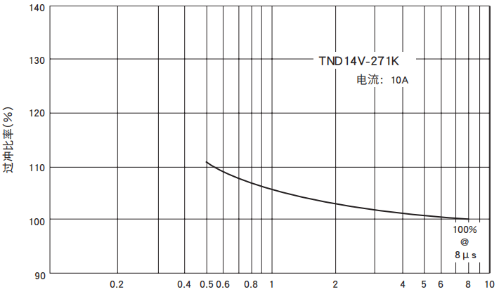 NIPPON CHEMI-CON陶瓷压敏电阻TNR的脉冲响应特性