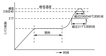 【黑金刚电容|】非固体铝电解电容器焊接推荐条件