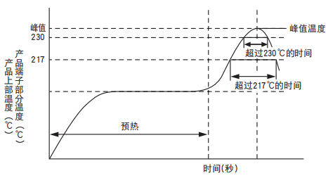 【NCC电容】导电性高分子固体铝电解电容器焊接推荐条件