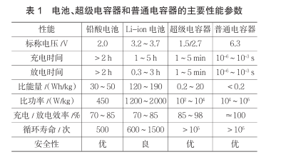 什么是超级电容？超级电容器的原理及特点是什么