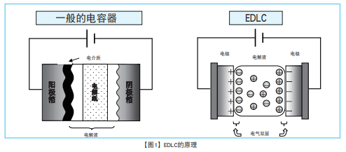 NCC电容:超级电容器的技术和应用