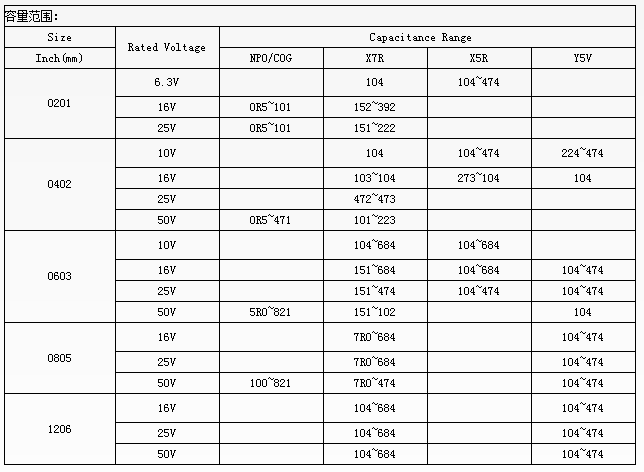 NCC系列：普通贴片电容